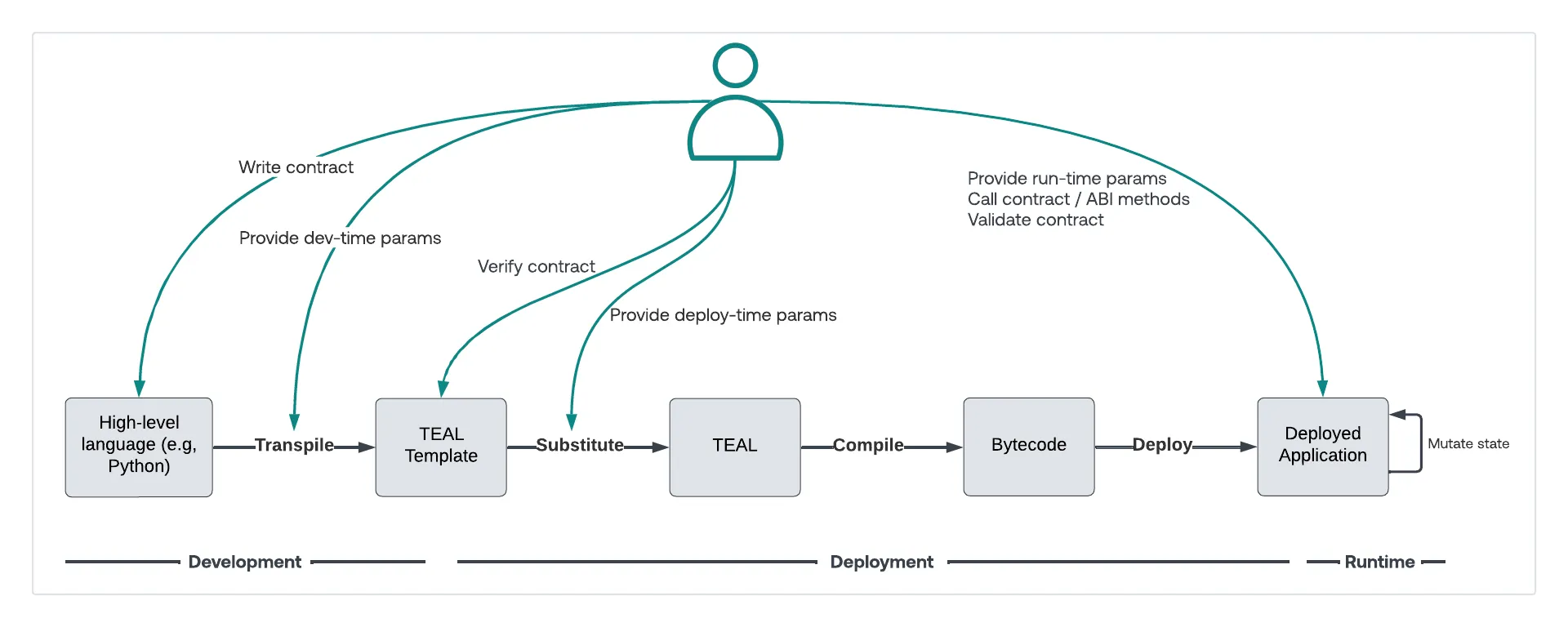 Smart Contract Workflow Diagram