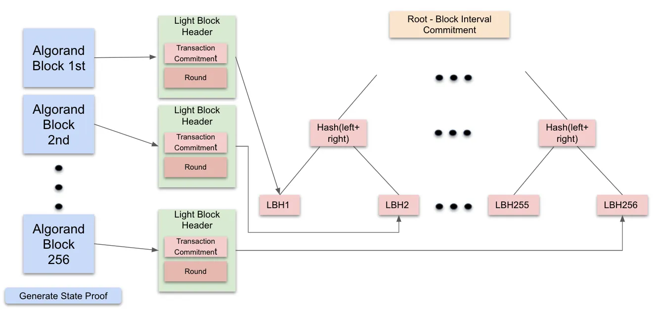 Image of Block Interval Commitment